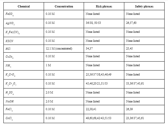 Chemical
Concentration
Risk phrases
Safety phrases
Feso.
0.10 M
None listed
None listed
AgNO,
0.10 M
36/38, 50/53
26,57,60
KĻF¢(CN),
None listed
0.10 M
None listed
KSCN
0.10 M
None listed
None listed
HCI
12.1 M (concentrated)
34,37
25,45
Cuso,
None listed
0.10 M
None listed
NH,
1м
None listed
None listed
K,Cro,
0.10 M
25,36/37/38,43,46,49
None listed
K_Cr.0,
0.10 M
45,46,20/21,51/53
53,36/37,45,61
H sO,
2.0 M
None listed
None listed
NAOH
2.0 M
None listed
None listed
FeCl,
0.10 M
22,38,41
26,39
CoCl,
0.10 M
49,60,68,42/43,51/53
23,36/37,45,61
