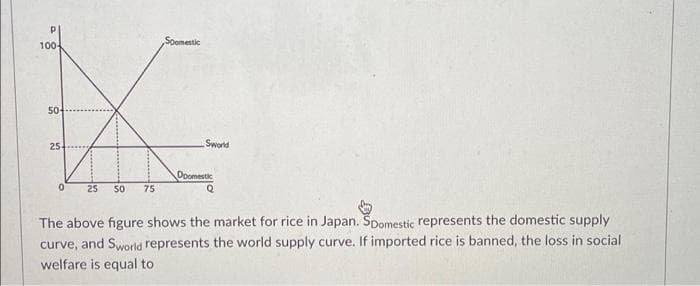 Soomestic
100-
50-
254.
Sword
Doomestic
25
50
75
The above figure shows the market for rice in Japan. Spomestic represents the domestic supply
curve, and Sworld represents the world supply curve. If imported rice is banned, the loss in social
welfare is equal to
