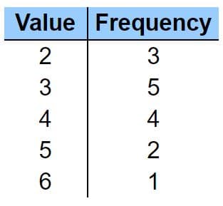 Value Frequency
2
3
3
4
4
6
1
