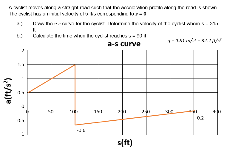 A cyclist moves along a straight road such that the acceleration profile along the road is shown.
The cyclist has an initial velocity of 5 ft/s corresponding to s = 0.
a.)
Draw the v-s curve for the cyclist. Determine the velocity of the cyclist wheres = 315
ft
b.)
Calculate the time when the cyclist reaches s = 90 ft
g = 9.81 m/s? = 32.2 ft/s?
a-s curve
2
1.5
1
0.5
50
100
150
200
250
3do
350
400
-0.2
-0.5
-0.6
-1
s(ft)
a(ft/s?)

