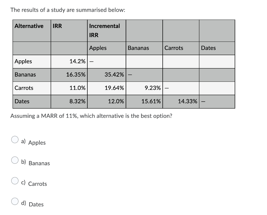 The results of a study are summarised below:
Alternative
IRR
Incremental
IRR
Apples
Bananas
Carrots
Dates
Apples
14.2%
Bananas
16.35%
35.42%
Carrots
11.0%
19.64%
9.23%
Dates
8.32%
12.0%
15.61%
14.33%
Assuming a MARR of 11%, which alternative is the best option?
a) Apples
b) Bananas
c) Carrots
d) Dates
