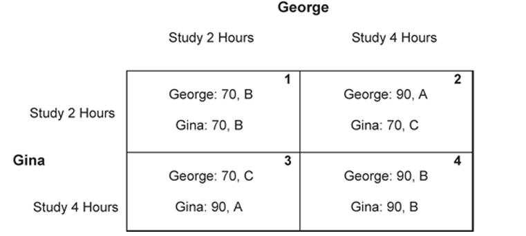 George
Study 2 Hours
Study 4 Hours
1
George: 70, B
George: 90, A
Study 2 Hours
Gina: 70, B
Gina: 70, C
Gina
4
George: 70, C
George: 90, B
Study 4 Hours
Gina: 90, A
Gina: 90, B
2.
