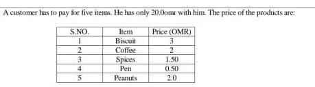 A customer has to pay for five items. He has only 20.0omr with him. The price of the products are:
S.NO.
Item
Price (OMR)
Biscuit
3
2
Coffee
2
Spices
Pen
1.50
4
0.50
Peanuts
2.0
