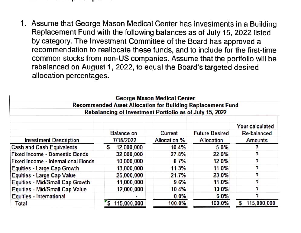 1. Assume that George Mason Medical Center has investments in a Building
Replacement Fund with the following balances as of July 15, 2022 listed
by category. The Investment Committee of the Board has approved a
recommendation to reallocate these funds, and to include for the first-time
common stocks from non-US companies. Assume that the portfolio will be
rebalanced on August 1, 2022, to equal the Board's targeted desired
allocation percentages.
George Mason Medical Center
Recommended Asset Allocation for Building Replacement Fund
Rebalancing of Investment Portfolio as of July 15, 2022
Investment Description
Cash and Cash Equivalents
Fixed Income - Domestic Bonds
Fixed Income - International Bonds
Equities Large Cap Growth
Equities Large Cap Value
Equities - Mid/Small Cap Growth
Equities Mid/Small Cap Value
Equities International
Total
S
Balance on
7/15/2022
12,000,000
32,000,000
10,000,000
13,000,000
25,000,000
11,000,000
12,000,000
S 115.000.000
Current
Allocation %
10.4%
27.8%
8.7%
11.3%
21.7%
9.6%
10.4%
0.0%
100.0%
Future Desired
Allocation
5.0%
22.0%
12.0%
11.0%
23.0%
11.0%
10.0%
6.0%
100.0%
Your calculated
Re-balanced
Amounts
?
?
?
?
?
?
?
?
$ 115,000,000