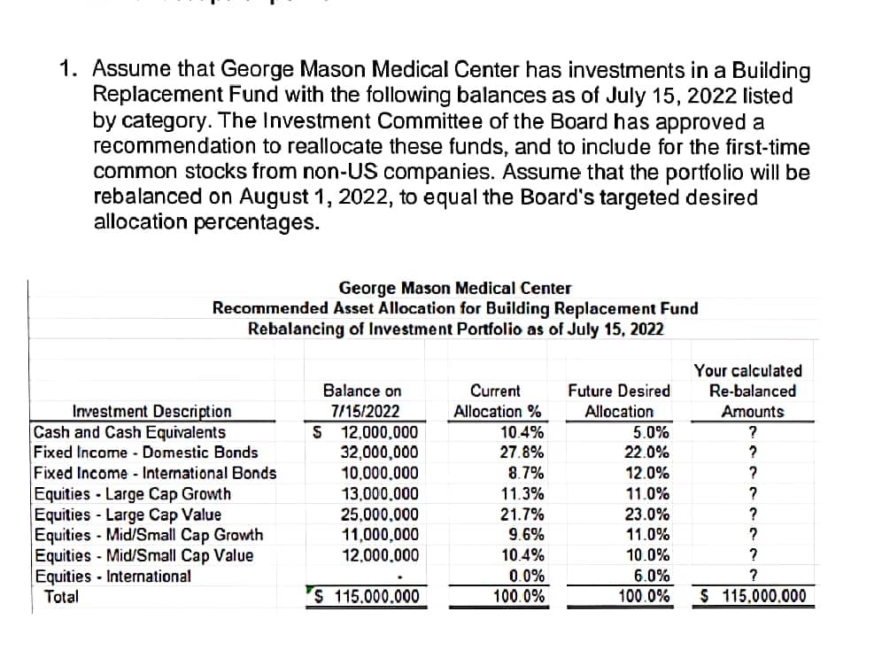 1. Assume that George Mason Medical Center has investments in a Building
Replacement Fund with the following balances as of July 15, 2022 listed
by category. The Investment Committee of the Board has approved a
recommendation to reallocate these funds, and to include for the first-time
common stocks from non-US companies. Assume that the portfolio will be
rebalanced on August 1, 2022, to equal the Board's targeted desired
allocation percentages.
George Mason Medical Center
Recommended Asset Allocation for Building Replacement Fund
Rebalancing of Investment Portfolio as of July 15, 2022
Investment Description
Cash and Cash Equivalents
Fixed Income - Domestic Bonds
Fixed Income - International Bonds
Equities Large Cap Growth
Equities - Large Cap Value
Equities- Mid/Small Cap Growth
Equities - Mid/Small Cap Value
Equities International
Total
S
Balance on
7/15/2022
12,000,000
32,000,000
10,000,000
13,000,000
25,000,000
11,000,000
12,000,000
S 115.000.000
Current
Allocation %
10.4%
27.8%
8.7%
11.3%
21.7%
9.6%
10.4%
0.0%
100.0%
Your calculated
Re-balanced
Amounts
5.0%
?
22.0%
?
12.0%
?
11.0%
?
23.0%
?
11.0%
?
10.0%
?
6.0%
?
100.0% $ 115,000,000
Future Desired
Allocation