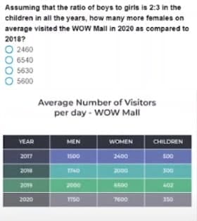 Assuming that the ratio of boys to girls is 2:3 in the
children in all the years, how many more females on
average visited the WOW Mall in 2020 as compared to
2018?
2460
6540
5630
O 5600
Average Number of Visitors
per day - WOW Mall
MEN
WOMEN
1500
2400
1740
2000
2000
6500
1750
7600
YEAR
2017
2018
2019
2020
CHILDREN
500
300
402
350