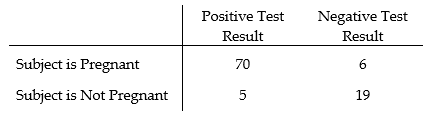 Positive Test
Negative Test
Result
Result
Subject is Pregnant
70
6
Subject is Not Pregnant
5
19
