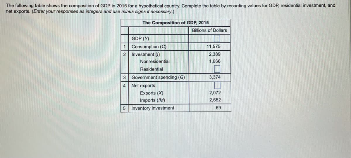 The following table shows the composition of GDP in 2015 for a hypothetical country. Complete the table by recording values for GDP, residential investment, and
net exports. (Enter your responses as integers and use minus signs if necessary.)
The Composition of GDP, 2015
Billions of Dollars
GDP (Y)
Consumption (C)
11,575
Investment (/)
2,389
Nonresidential
1,666
Residential
3
Government spending (G)
3,374
4
Net exports
Exports (X)
2,072
Imports (IM)
2,652
5 Inventory investment
69
