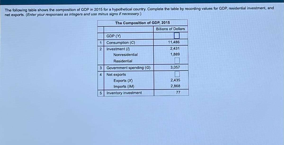 The following table shows the composition of GDP in 2015 for a hypothetical country. Complete the table by recording values for GDP, residential investment, and
net exports. (Enter your responses as integors and use minus signs if necessary.)
The Composition of GDP, 2015
Billions of Dollars
GDP (Y)
Consumption (C)
11,486
2 Investment ()
2,431
Nonresidential
1,889
Residential
3 Government spending (G)
3,057
4
Net exports
Exports (X)
2,435
Imports (IM)
2,868
5 Inventory investment
77
