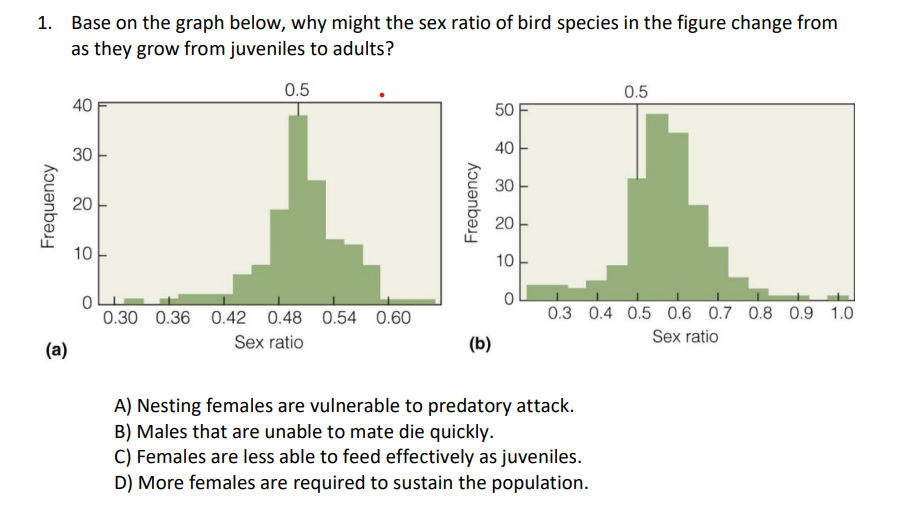 1. Base on the graph below, why might the sex ratio of bird species in the figure change from
as they grow from juveniles to adults?
0.5
0.5
40
50
30
40
30
20
20
10
10
0.30 0.36 0.42 0.48 0.54 0.60
Sex ratio
0.3 0.4 0.5 0.6 0.7 0.8 0.9 1.0
Sex ratio
(b)
A) Nesting females are vulnerable to predatory attack.
B) Males that are unable to mate die quickly.
C) Females are less able to feed effectively as juveniles.
D) More females are required to sustain the population.
Frequency
(a)
Frequency
I
