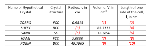 Name of Hypothetical
Crystal
Length of one
side of the cell,
Crystal
Radius, r, in
Volume, V, in
cm
Structure
cm
I, in cm
ZORRO
FCC
0.9813
(1)
(2)
(4)
(6)
(8)
(10)
LUFFY
(3)
(5)
ВСС
65.3111
SANJI
SC
12.7890
NAMI
FCC
5.0000
(7)
(9)
ROBIN
ВС
49,7965
