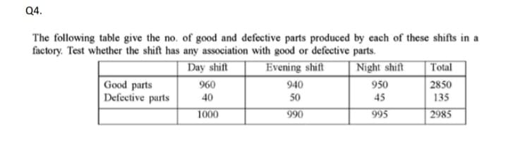 Q4.
The following table give the no. of good and defective parts produced by each of these shifts in a
factory. Test whether the shift has any association with good or defective parts.
Day shift
Evening shift
Night shift
Total
Good parts
Defective parts
960
940
950
2850
40
50
45
135
1000
990
995
2985
