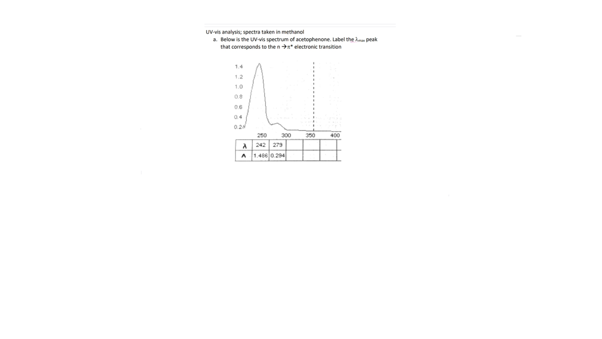 UV-vis analysis; spectra taken in methanol
a. Below is the UV-vis spectrum of acetophenone. Label the Amax peak
that corresponds to the n n* electronic transition
1.4
1.2
1.0
0.8
0.6
0.4
0.2N
250
300
350
400
242 279
A
1.486 0.294
