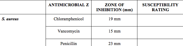 ANTIMICROBIAL Z
ZONE OF
SUSCEPTIBILITY
INHIBITION (mm)
RATING
S. aureus
Chloramphenicol
19 mm
Vancomycin
15 mm
Penicillin
23 mm
