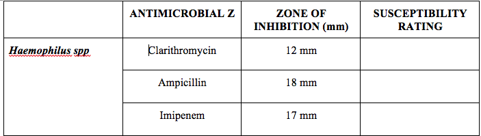 ANTIMICROBIAL Z
ZONE OF
SUSCEPTIBILITY
INHIBITION (mm)
RATING
Haemophilus spp.
Clarithromycin
12 mm
Ampicillin
18 mm
Imipenem
17 mm
