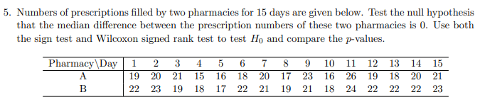 5. Numbers of prescriptions filled by two pharmacies for 15 days are given below. Test the null hypothesis
that the median difference between the prescription numbers of these two pharmacies is 0. Use both
the sign test and Wilcoxon signed rank test to test Họ and compare the p-values.
Pharmacy\Day 1
3
5
6.
7
9.
10
11
12
13
14 15
A
19
20
21
15
16
18
20
17
23
16
26
19
18
20
21
В
22
23
19
18
17
22
21
19
21
18
24
22
22
22
23
