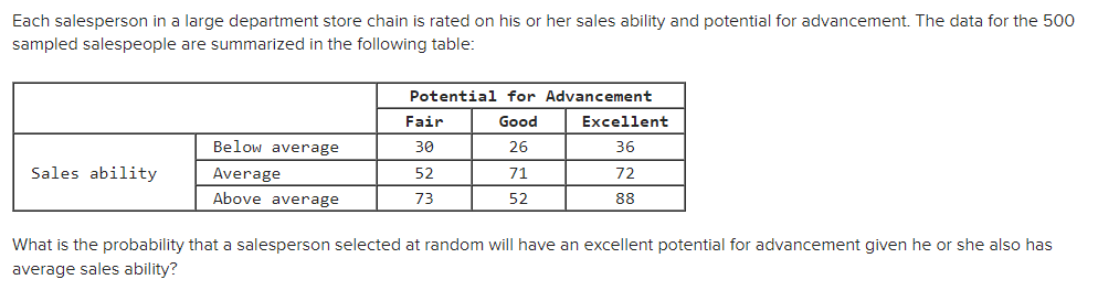 Each salesperson in a large department store chain is rated on his or her sales ability and potential for advancement. The data for the 500
sampled salespeople are summarized in the following table:
Potential for Advancement
Fair
Good
Excellent
Below average
30
26
36
Sales ability
Average
52
71
72
Above average
73
52
88
What is the probability that a salesperson selected at random will have an excellent potential for advancement given he or she also has
average sales ability?