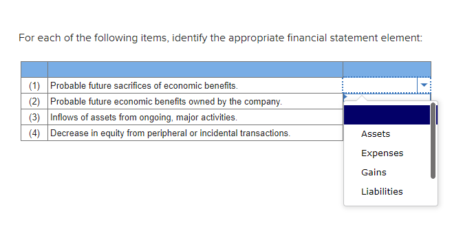 For each of the following items, identify the appropriate financial statement element:
(1) Probable future sacrifices of economic benefits.
(2) Probable future economic benefits owned by the company.
(3) Inflows of assets from ongoing, major activities.
(4) Decrease in equity from peripheral or incidental transactions.
Assets
Expenses
Gains
Liabilities
