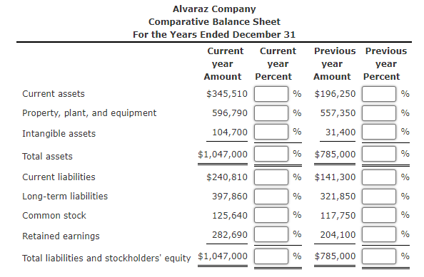Alvaraz Company
Comparative Balance Sheet
For the Years Ended December 31
Current
Current
Previous Previous
year
year
year
year
Amount Percent
Amount
Percent
Current assets
$345,510
%
$196,250
%
Property, plant, and equipment
596,790
%
557,350
%
Intangible assets
104,700
%
31,400
%
Total assets
$1,047,000
%
$785,000
%
Current liabilities
$240,810
%
$141,300
%
Long-term liabilities
397,860
%
321,850
%
Common stock
125,640
117,750
%
Retained earnings
282,690
%
204,100
%
Total liabilities and stockholders' equity $1,047,000
%
$785,000
%
