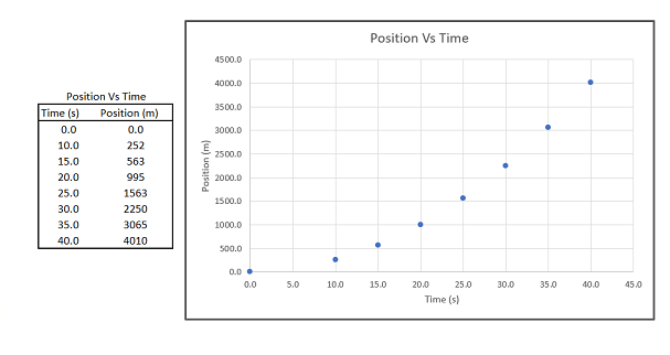 Position Vs Time
Time (s) Position (m)
0.0
10.0
15.0
20.0
25.0
30.0
35.0
40.0
0.0
252
563
995
1563
2250
3065
4010
Position (m)
4500.0
4000.0
3500.0
3000.0
2500.0
2000.0
1500.0
1000.0
500.0
0.0
0.0
5.0
10.0
Position Vs Time
15.0
20.0
25.0
Time (s)
30.0
35.0
40.0
45.0