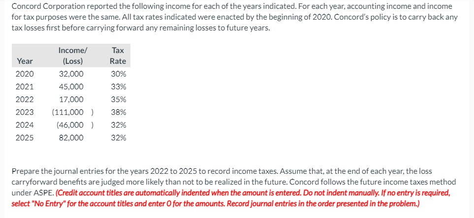 Concord Corporation reported the following income for each of the years indicated. For each year, accounting income and income
for tax purposes were the same. All tax rates indicated were enacted by the beginning of 2020. Concord's policy is to carry back any
tax losses first before carrying forward any remaining losses to future years.
Year
2020
2021
2022
2023
2024
2025
Income/
(Loss)
32,000
45,000
17,000
(111,000 )
(46,000)
82,000
Tax
Rate
30%
33%
35%
38%
32%
32%
Prepare the journal entries for the years 2022 to 2025 to record income taxes. Assume that, at the end of each year, the loss
carryforward benefits are judged more likely than not to be realized in the future. Concord follows the future income taxes method
under ASPE. (Credit account titles are automatically indented when the amount is entered. Do not indent manually. If no entry is required,
select "No Entry" for the account titles and enter O for the amounts. Record journal entries in the order presented in the problem.)