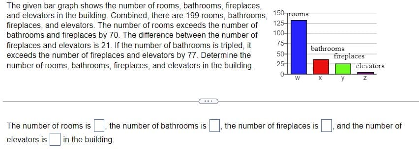 The given bar graph shows the number of rooms, bathrooms, fireplaces,
and elevators in the building. Combined, there are 199 rooms, bathrooms,
fireplaces, and elevators. The number of rooms exceeds the number of
bathrooms and fireplaces by 70. The difference between the number of
fireplaces and elevators is 21. If the number of bathrooms is tripled, it
exceeds the number of fireplaces and elevators by 77. Determine the
number of rooms, bathrooms, fireplaces, and elevators in the building.
The number of rooms is
elevators is
150 rooms
125-
100-
75-
50-
25-
0-
in the building.
bathrooms
the number of bathrooms is the number of fireplaces is
fireplaces
w x y
elevators
Z
and the number of