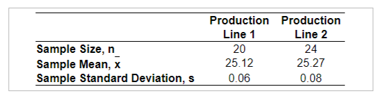 Production Production
Line 1
Line 2
Sample Size, n
Sample Mean, x
Sample Standard Deviation, s
20
24
25.12
25.27
0.06
0.08
