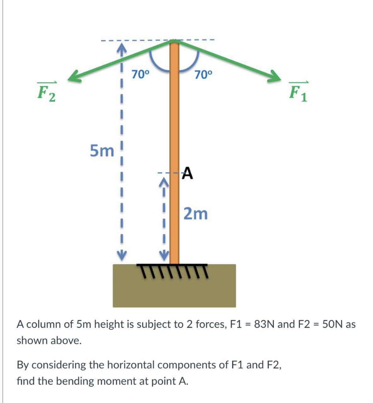 70°
70°
F2
F1
5m
2m
A column of 5m height is subject to 2 forces, F1 = 83N and F2 = 50N as
%3D
%3D
shown above.
By considering the horizontal components of F1 and F2,
find the bending moment at point A.
