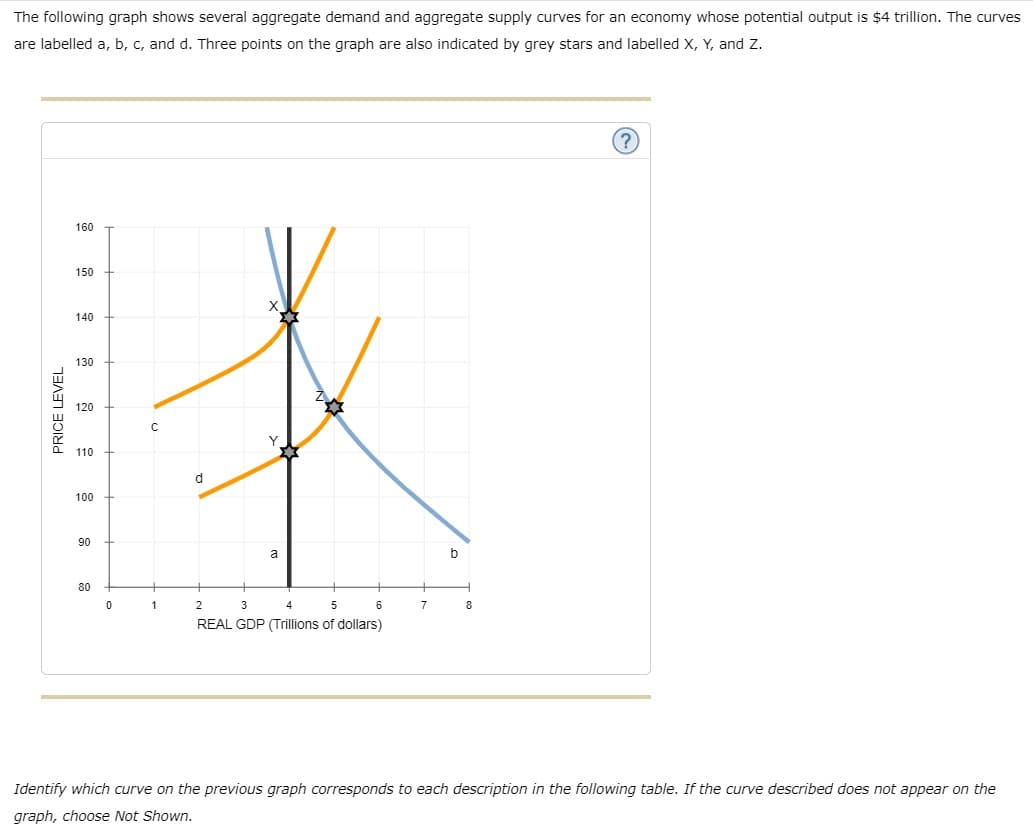The following graph shows several aggregate demand and aggregate supply curves for an economy whose potential output is $4 trillion. The curves
are labelled a, b, c, and d. Three points on the graph are also indicated by grey stars and labelled X, Y, and Z.
PRICE LEVEL
160
150
140
130
120
110
100
90
80
0
с
1
d
a
2
3
5
REAL GDP (Trillions of dollars)
6
7
b
?
Identify which curve on the previous graph corresponds to each description in the following table. If the curve described does not appear on the
graph, choose Not Shown.