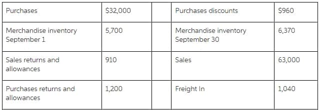 Purchases
$32,000
Purchases discounts
$960
Merchandise inventory
Merchandise inventory
September 30
5,700
6,370
September 1
Sales returns and
910
Sales
63,000
allowances
Purchases returns and
1,200
Freight In
1,040
allowances
