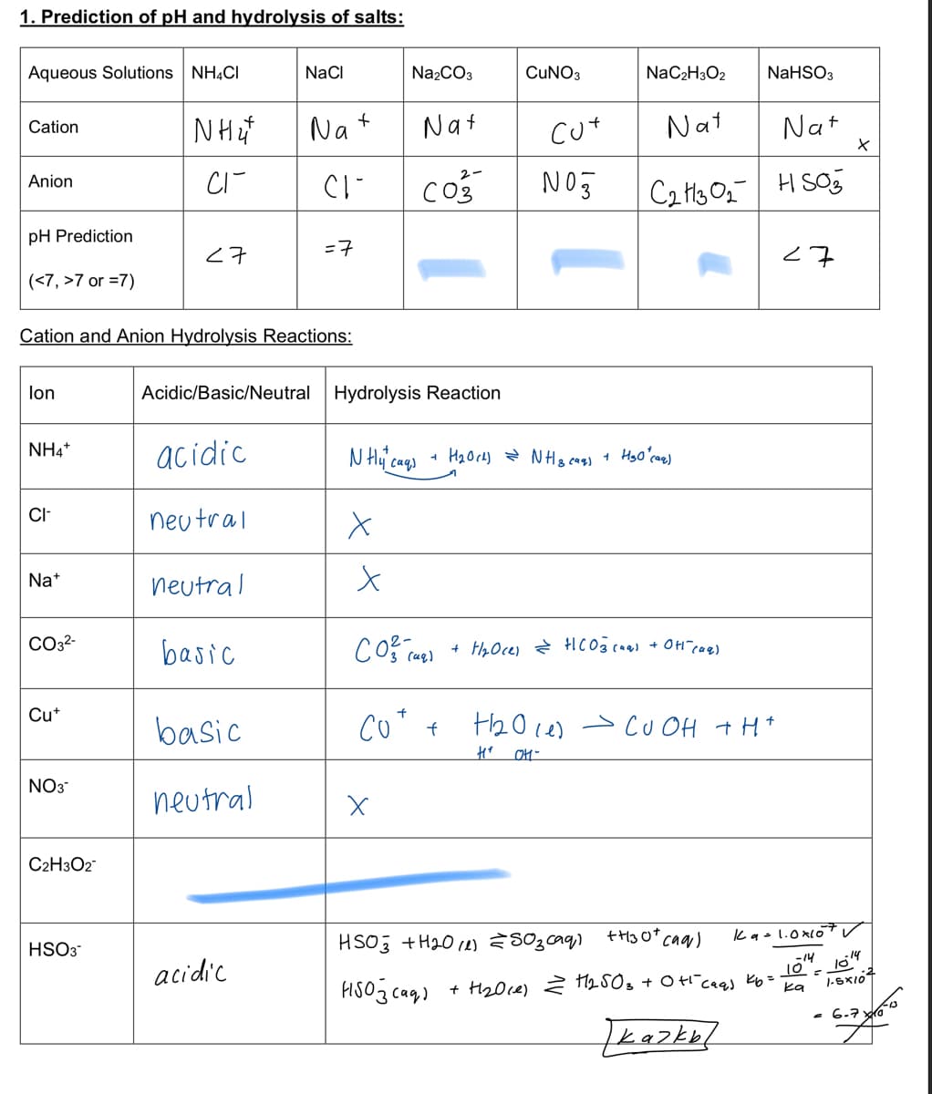 1. Prediction of pH and hydrolysis of salts:
Aqueous Solutions NH4CI
NaCI
Na2CO3
CUNO3
NaC2H3O2
NaHSO3
Nat
Nat
Nat
Nat
Cation
cut
co3
H SO
2-
Anion
pH Prediction
<7
=7
<7
(<7, >7 or =7)
Cation and Anion Hydrolysis Reactions:
lon
Acidic/Basic/Neutral
Hydrolysis Reaction
NH4*
acidic
neu tral
CI-
Na*
neutral
CO32-
basic
+ HzOce)
Cut
basic
Co* +
> cU OH t H*
NO3
neutral
C2H3O2
kg- 1.0lo
HSO3
HSO3 +H20 14) 803caq,)
-14
acidic
10
1-SxI07
HISO3 cag)
+ H20ce) 2 12503 + 0 t ceas Kb=
ka
- 6.7 da
kazke
