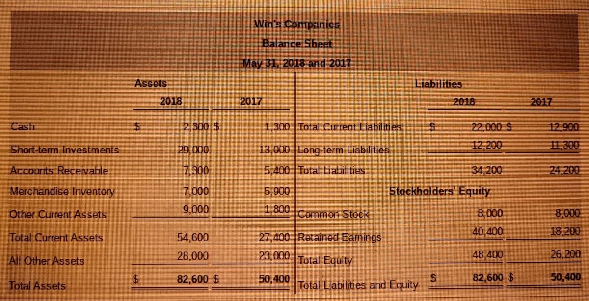 Win's Companies
Balance Sheet
May 31, 2018 and 2017
Assets
Liabilities
2018
2017
2018
2017
Cash
1,300 Total Current Liabilities
22,000 S
12,200
2,300 $
12,900
Short-term Investments
29,000
13,000 Long-term Liabilities
11,300
Accounts Receivable
7,300
5,400 Total Liabilities
34,200
24,200
Merchandise Inventory
7,000
5,900
Stockholders Equity
Other Current Assets
9,000
1,800
Common Stock
8,000
8,000
Total Current Assets
54,600
27,400 Retained Earnings
40,400
18,200
All Other Assets
28,000
23,000
Total Equity
48,400
26,200
%24
82,600 $
50,400
82,600 $
50,400
Total Assets
Total Liabilities and Equity
