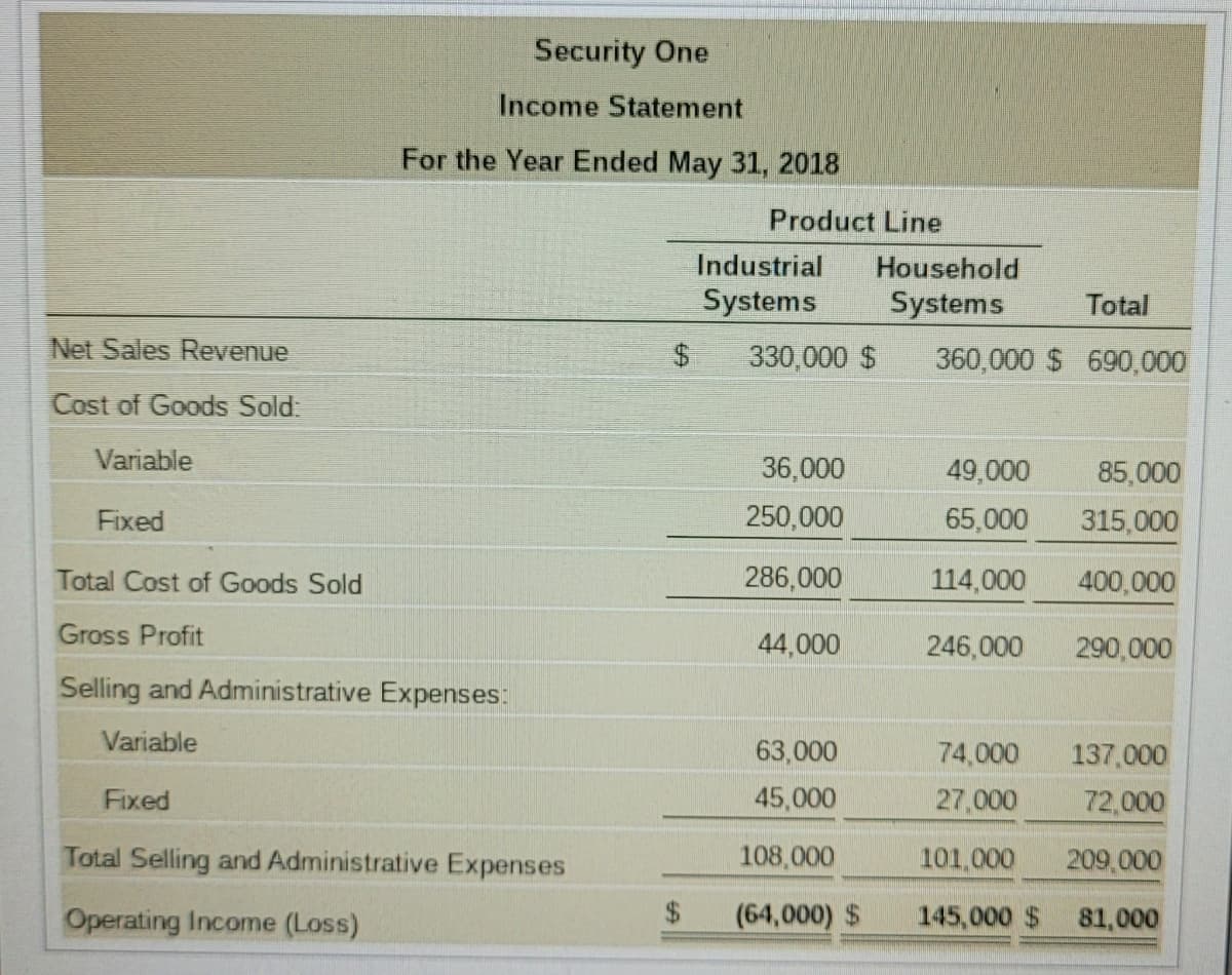 Security One
Income Statement
For the Year Ended May 31, 2018
Product Line
Industrial
Household
Systems
Systems
Total
Net Sales Revenue
24
330,000 $
360,000 $ 690,000
Cost of Goods Sold:
Variable
36,000
49,000
85,000
Fixed
250,000
65,000
315,000
Total Cost of Goods Sold
286,000
114,000
400,000
Gross Profit
44,000
246,000
290,000
Selling and Administrative Expenses:
Variable
63,000
74,000
137,000
Fixed
45,000
27,000
72,000
Total Selling and Administrative Expenses
108,000
101,000
209,000
Operating Income (Loss)
$4
(64,000) $
145,000 $
81,000

