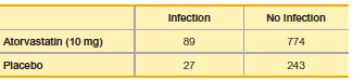 Infection
No Infection
Atorvastatin (10 mg)
a9
774
Placebo
27
243
