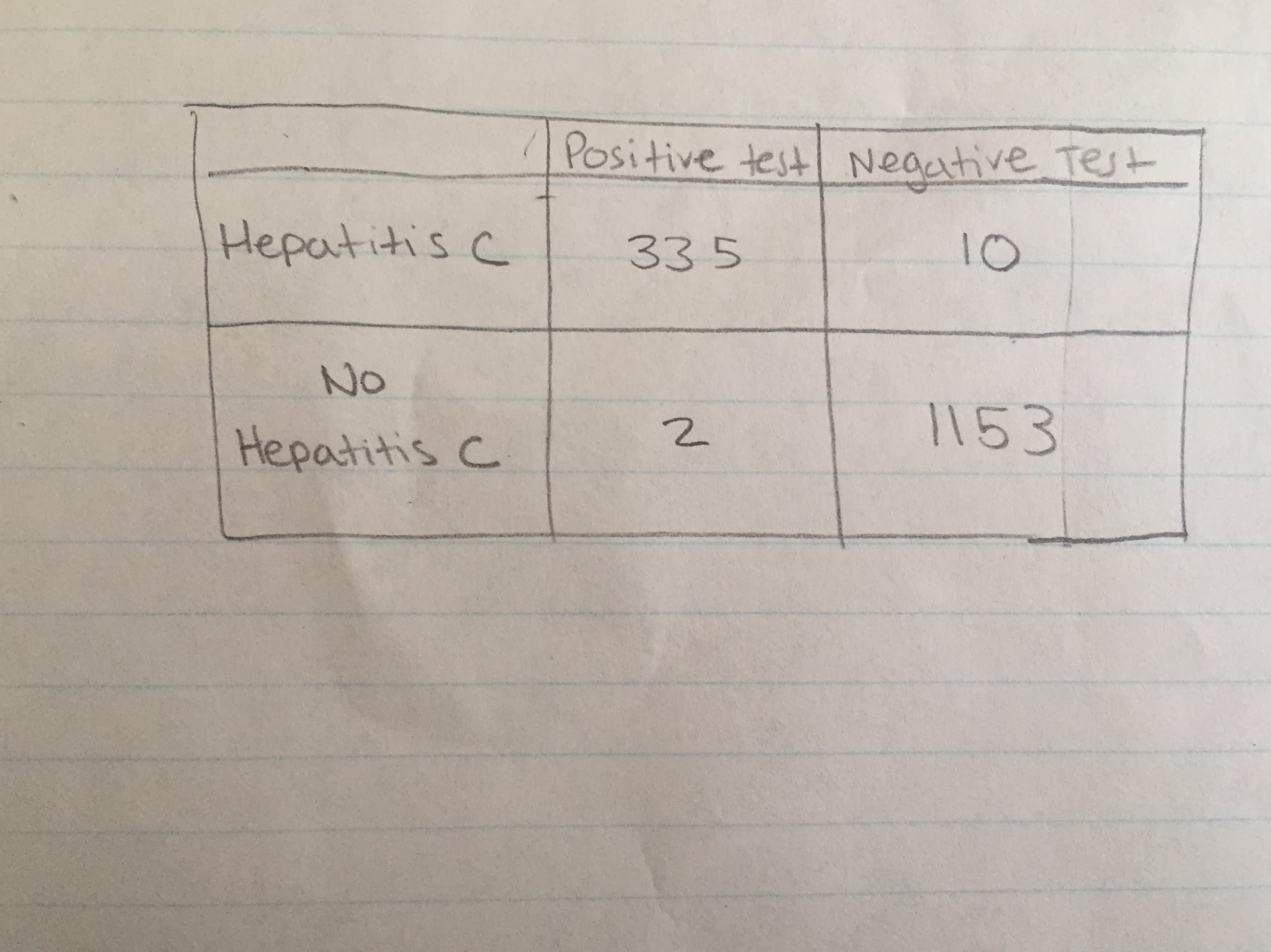 Positive test Neaahive Test
Hepatitis c
33 5
No
1153
Hepatitis c
N
