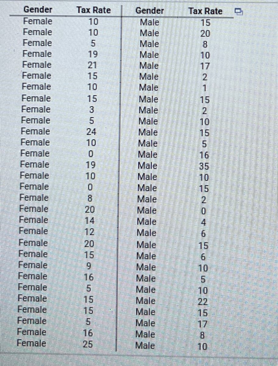 Gender
Tax Rate
Gender
Таx Rate
Female
Male
Male
Male
Male
Male
Male
Male
Male
Male
Male
Male
10
15
Female
Female
Female
10
20
8
19
10
Female
21
17
Female
15
2.
Female
10
Female
15
15
2.
10
15
5.
16
35
Female
3
Female
Female
24
Female
Female
10
Male
Male
Male
Female
19
Female
Female
Female
Female
Female
Female
Female
Female
Female
Female
Female
Female
Female
Female
Female
Female
10
Male
Male
Male
Male
Male
Male
Male
Male
Male
Male
Male
Male
Male
Male
Male
Male
10
15
8.
20
14
12
20
15
0.
4
9.
15
6.
10
16
5.
15
15
5.
10
22
15
17
81
10
16
25
