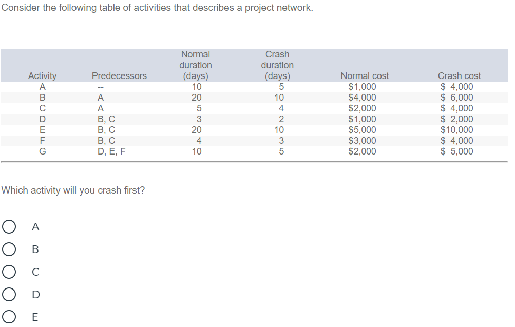 Consider the following table of activities that describes a project network.
Normal
Crash
duration
duration
Normal cost
Crash cost
$ 4,000
$ 6,000
$ 4,000
$ 2,000
$10,000
$ 4,000
$ 5,000
Activity
A
Predecessors
(days)
10
(days)
$1,000
$4,000
$2,000
$1,000
$5,000
$3,000
--
A
20
A
В. С
В, С
В, С
D, E, F
D
E
20
10
4
10
$2,000
Which activity will you crash first?
E
504203 5
B.
O O O O O
