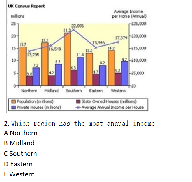 UK Census Report
Average Income
per Home (Annual)
milhons
25,
€25,000
22,036
21.3
20
17,379 FE20,000
172
153
15
15,946
142
E15,000
16,548
13,795
13.2
11.4
2과E10,000
10
8.7
8.2
12
4.2
E5,000
E0
Western
Northern Midand Southen
Eastern
Population (milions)
Private Houses (m lions)
State Owned Houses (milions)
Average Annual Income per House
2. Which region has the most annual income
A Northern
B Midland
C Southern
D Eastern
E Western
