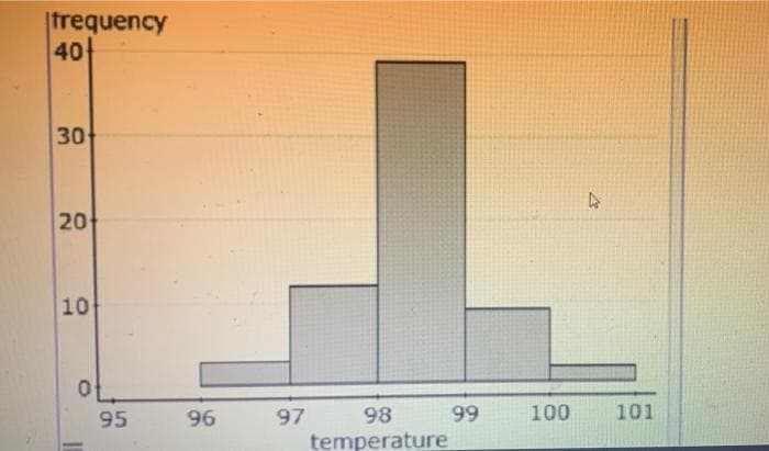 |frequency
40
30
20
10
95
96
97
98
99
100
101
temperature
