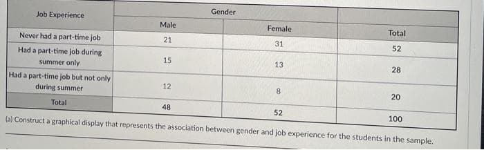 Gender
Job Experience
Male
Female
Total
Never had a part-time job
21
31
52
Had a part-time job during
15
13
summer only
28
Had a part-time job but not only
during summer
12
8.
20
Total
48
52
100
(a) Construct a graphical display that represents the association between gender and job experience for the students in the sample.
