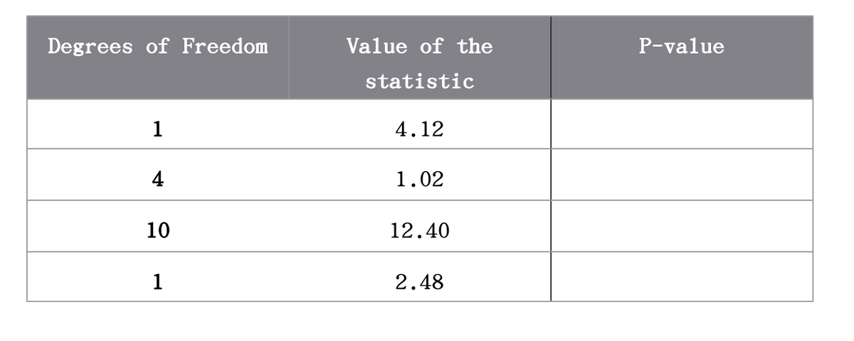 Degrees of Freedom
Value of the
P-value
statistic
1
4.12
4
1.02
10
12.40
1
2.48
