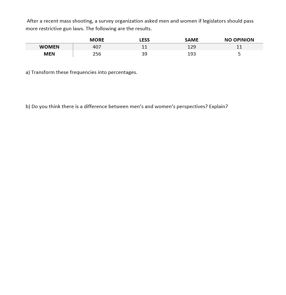 After a recent mass shooting, a survey organization asked men and women if legislators should pass
more restrictive gun laws. The following are the results.
MORE
LESS
SAME
NO OPINION
WOMEN
407
11
129
11
MEN
256
39
193
5
a) Transform these frequencies into percentages.
b) Do you think there is a difference between men's and women's perspectives? Explain?
