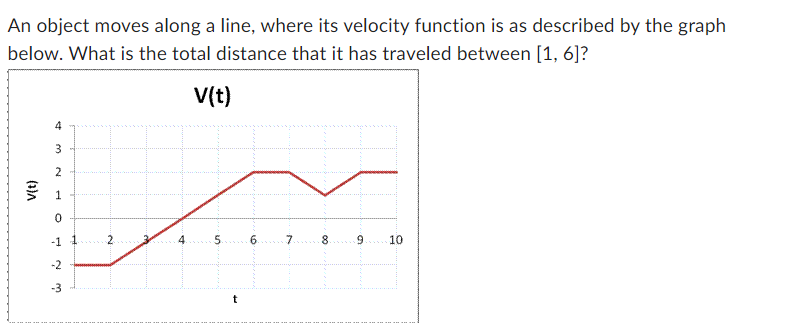 An object moves along a line, where its velocity function is as described by the graph
below. What is the total distance that it has traveled between [1, 6]?
V(t)
4
3
2
1
0
-1 1 2
-2
-3
t
00
10.
10