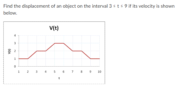 Find the displacement of an object on the interval 3 ≤ t ≤ 9 if its velocity is shown
below.
V(t)
4
3
2
0
1
2
3
4
V(t)
5
t
6
7
8
00
9 10