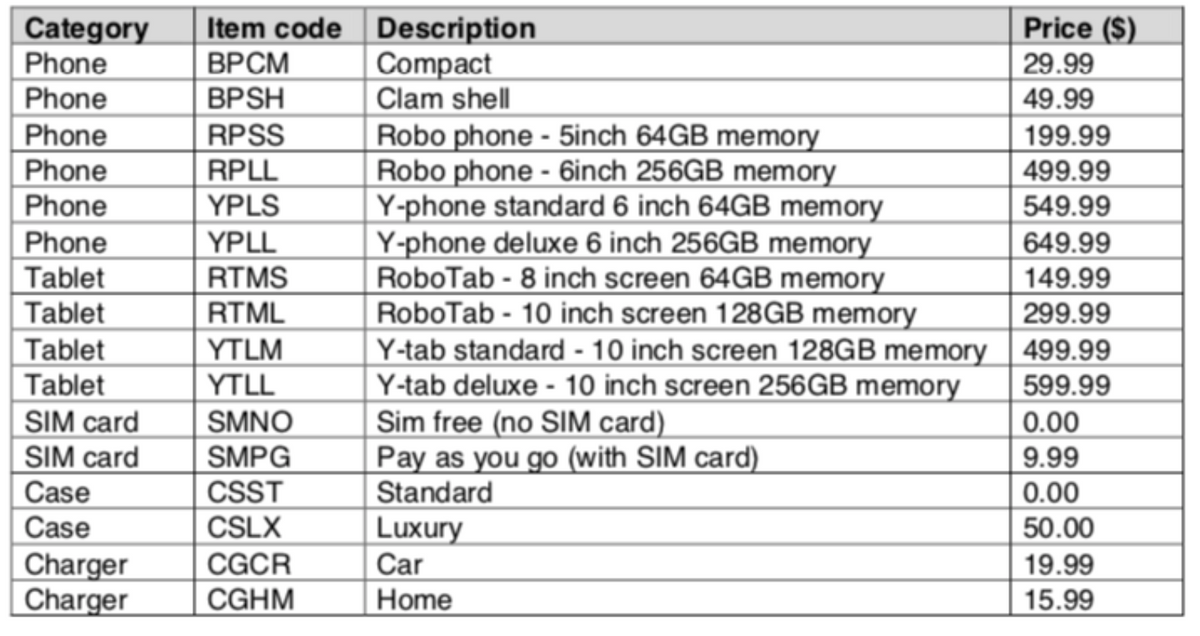 Category Item code
Phone
BPCM
Phone
BPSH
Phone
RPSS
Phone
RPLL
Phone
YPLS
Phone
YPLL
Tablet
RTMS
Tablet
RTML
Tablet
YTLM
Tablet
YTLL
SIM card
SMNO
SIM card
SMPG
Case
CSST
Case
CSLX
Charger
CGCR
Charger
CGHM
Description
Compact
Clam shell
Robo phone-5inch 64GB memory
Robo phone - 6inch 256GB memory
Y-phone standard 6 inch 64GB memory
Y-phone deluxe 6 inch 256GB memory
RoboTab - 8 inch screen 64GB memory
RoboTab 10 inch screen 128GB memory
Y-tab standard - 10 inch screen 128GB memory
Y-tab deluxe - 10 inch screen 256GB memory
Sim free (no SIM card)
Pay as you go (with SIM card)
Standard
Luxury
Car
Home
Price ($)
29.99
49.99
199.99
499.99
549.99
649.99
149.99
299.99
499.99
599.99
0.00
9.99
0.00
50.00
19.99
15.99