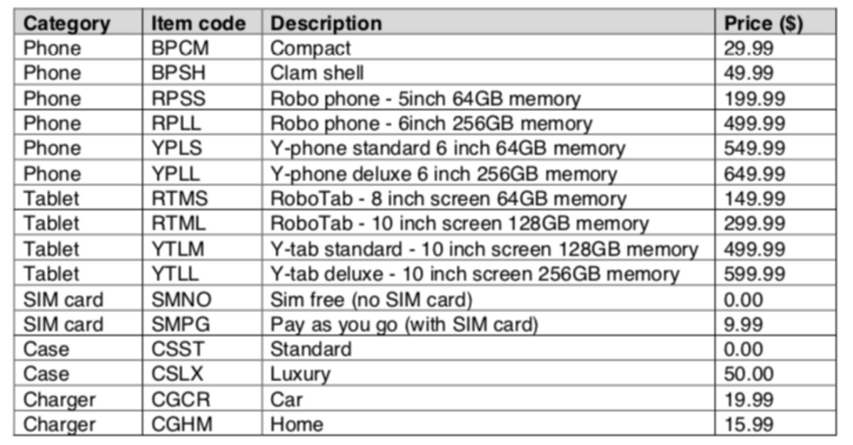 Category Item code
Phone
BPCM
Phone
BPSH
Phone
RPSS
Phone
RPLL
Phone
YPLS
Phone
YPLL
Tablet
RTMS
Tablet
RTML
Tablet
YTLM
Tablet
YTLL
SIM card
SMNO
SIM card
SMPG
Case
CSST
Case
CSLX
Charger
CGCR
Charger CGHM
Description
Compact
Clam shell
Robo phone - 5inch 64GB memory
Robo phone - 6inch 256GB memory
Y-phone standard 6 inch 64GB memory
Y-phone deluxe 6 inch 256GB memory
RoboTab - 8 inch screen 64GB memory
RoboTab 10 inch screen 128GB memory
Y-tab standard - 10 inch screen 128GB memory
Y-tab deluxe - 10 inch screen 256GB memory
Sim free (no SIM card)
Pay as you go (with SIM card)
Standard
Luxury
Car
Home
Price (S)
29.99
49.99
199.99
499.99
549.99
649.99
149.99
299.99
499.99
599.99
0.00
9.99
0.00
50.00
19.99
15.99