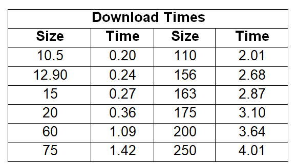 Download Times
Size
Time
Size
Time
10.5
0.20
110
2.01
12.90
0.24
156
2.68
15
0.27
163
2.87
20
0.36
175
3.10
60
1.09
200
3.64
75
1.42
250
4.01
