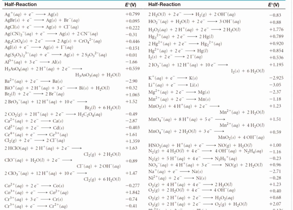 Half-Reaction
Ag+ (aq) + e¯
Ag(s)
Ag(s) + Br(aq)
AgBr(s) + e
AgCl(s) + e
Ag(s) + Cl(aq)
Ag(CN)₂ (aq) + e¯
Ag₂CrO4(s) + 2e¯
Agl(s) + e
Ag(s) + 2 CN(aq)
2 Ag(s) + CrO2 (aq)
Ag(s) + (aq)
Ag(S₂O3)₂³(aq) + e¯
Ag(s) + 2S₂O3²¯¯(aq)
Al³+ (aq) + 3 e
Al(s)
H3ASO4(aq) + 2H+ (aq) + 2e¯
2+
Ba²+ (aq) + 2 e
Ba(s)
BIO+ (aq) + 2 H+ (aq) + 3 e
Br₂(1) + 2 e
→ 2 Br (aq)
2 BrO3(aq) + 12 H(aq) + 10 e
2 CO₂(g) + 2 H+ (aq) + 2 e
Ca²+ (aq) + 2 e
Ca(s)
Cd²+ (aq) + 2 e
Cd(s)
Ce³+ (aq)
Ce+ (aq) + e
Cl₂(g) + 2 e
2 Cl(aq)
2 HClO(aq) + 2H*(aq) +2e
ClO (aq) + H,O(l) + 2e
2 ClO3(aq) + 12 H(aq) + 10 e
Co²+ (aq) + 2 e - Co(s)
Co³+ (aq) + e
Co²+ (aq)
Cr³+ (aq) + 3 e
Cr(s)
3+
Cr³+ (aq) + e
Cr²+ (aq)
H3ASO3(aq) + H₂O(1)
Bi(s) + H₂O(l)
Br₂(1) + 6 H₂O(1)
H₂C₂O4(aq)
Cl₂(g) + 2 H₂O(1)
Cl(aq) + 2OH(aq)
Cl₂(g) + 6 H₂O(1)
E°(V)
+0.799
+0.095
+0.222
-0.31
+0.446
-0.151
+0.01
-1.66
+0.559
-2.90
+0.32
+1.065
+1.52
-0.49
-2.87
-0.403
+1.61
+1.359
+1.63
+0.89
+1.47
-0.277
+1.842
-0.74
-0.41
Half-Reaction
2 H₂O(l) + 2 e
HO₂ (aq) + H₂O(l) + 2 e
H₂O₂(aq) + 2 H+ (aq)
2+
Hg₂²+ (aq) + 2 e
2 Hg2+ (aq) + 2 e¯
Hg²+ (aq) + 2 e
Hg(1)
1₂(s) + 2 e
21(aq)
2 103 (aq) + 12 H+ (aq) + 10 e
K+ (aq) + e
Lit(aq) + e¯
→→→→K(s)
Li(s)
2+
Mg²+ (aq) + 2 e
Mg(s)
Mn²+ (aq) + 2 e
Mn(s)
MnO₂ (s) + 4H+ (aq) + 2 e¯
MnO4 (aq) + 8 H+ (aq) + 5 e
MnO4 (aq) + 2 H₂O(l) + 3 e¯
HNO₂(aq) + H*(aq) + e¯
N₂(g) + 4H₂O(l) + 4e¯ →→
N₂(g) + 5 H(aq) + 4e¯
NO3(aq) + 4H+ (aq) + 3 e¯
Na+ (aq) + e Na(s)
Ni²+ (aq) + 2 e
Ni(s)
O₂(g) + 4H+ (aq) + 4e¯ →→
2 H₂O(1)
4 OH(aq)
O₂(g) + 2 H₂O(l) + 4e¯
Oz(g) + 2H*(aq) + 2 e
H₂O₂(aq)
O3(g) + 2 H+ (aq) + 2 e¯→→→→→→ O₂(g) + H₂O(1)
DL2+(
Dh()
H₂(g) + 2 OH(aq)
+ 2 e¯
3 OH(aq)
2 H₂O(1)
2 Hg(1)
2+
Hg₂²+ (aq)
1₂(s) + 6 H₂O(1)
2+
Mn²+ (aq) + 2 H₂O(l)
2+
Mn²+ (aq) + 4H₂O(1)
MnO₂ (s) + 4 OH(aq)
NO(g) + H₂O(1)
4 OH¯(aq) + N₂H₂(aq)
N₂H5+ (aq)
NO(g) + 2 H₂O(1)
E°(V)
-0.83
+0.88
+1.776
+0.789
+0.920
+0.854
+0.536
+1.195
-2.925
-3.05
-2.37
-1.18
+1.23
+1.51
+0.59
+1.00
-1.16
-0.23
+0.96
-2.71
-0.28
+1.23
+0.40
+0.68
+2.07
012