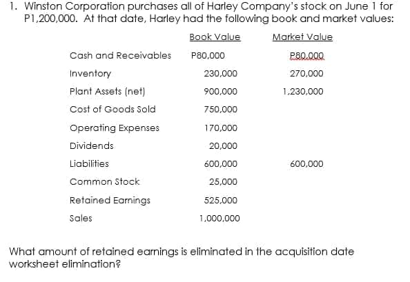 1. Winston Corporation purchases all of Harley Company's stock on June 1 for
P1,200,000. At that date, Harley had the following book and market values:
Book Value
Market Value
Cash and Receivables
P80,000
P80.000
Inventory
230,000
270,000
Plant Assets (net)
900,000
1.230,000
Cost of Goods Sold
750,000
Operating Expenses
170,000
Dividends
20,000
Liabilities
600,000
600,000
Common Stock
25,000
Retained Earnings
525,000
Sales
1,000,000
What amount of retained earnings is eliminated in the acquisition date
worksheet elimination?
