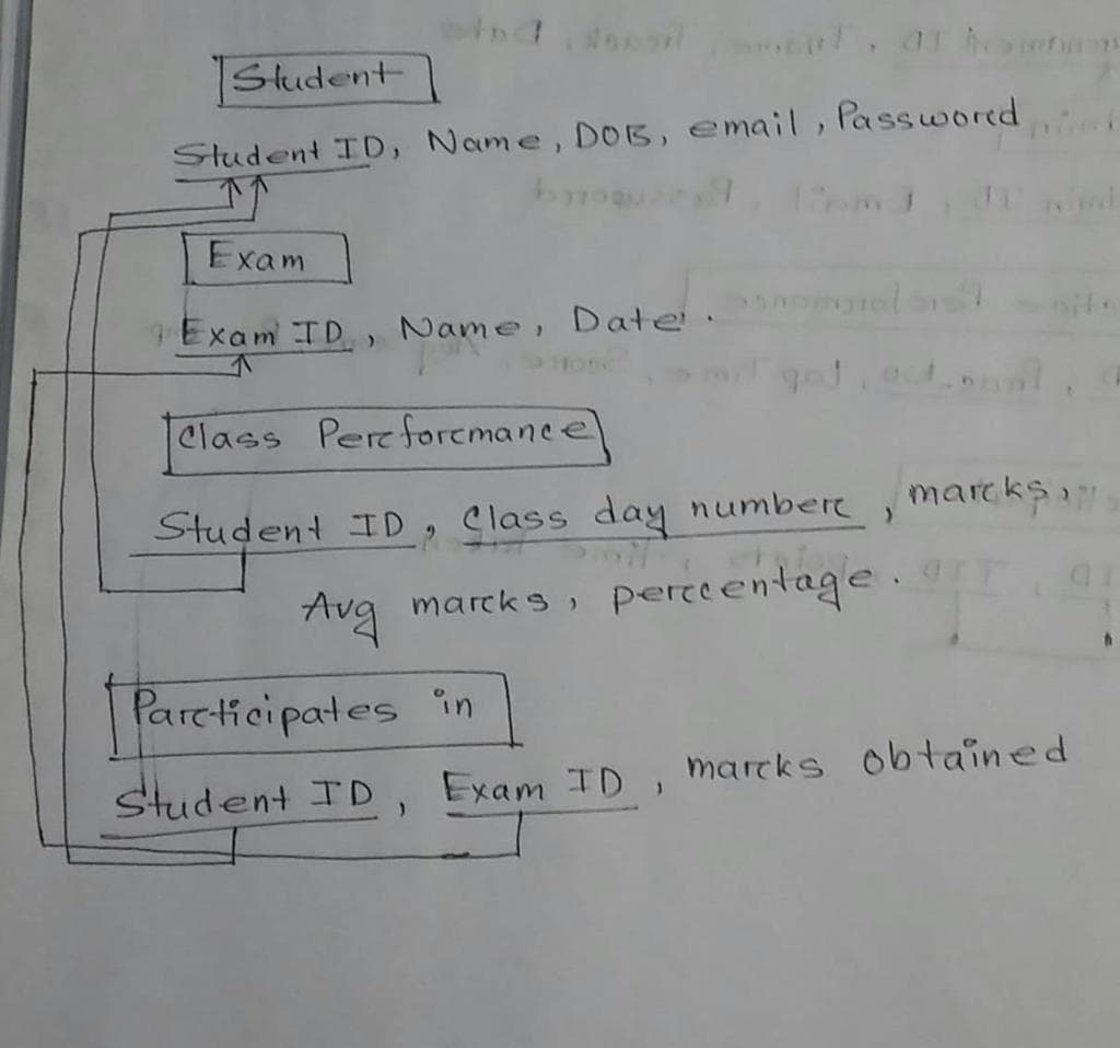 |Student
Student ID, Name, DOB, email, Passwored
下下
Exam
TExam ID, Name, Date rel
Class Perforemance
Student ID, Class day number , marcks,
Avg marcks, perceentage
Parcticipates in
Student ID, Exam ID , marcks obtained

